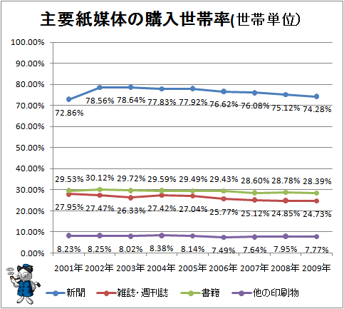 ↑ 主要紙媒体の購入世帯率(世帯単位)