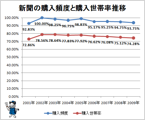 ↑ 新聞の購入頻度と購入世帯率推移