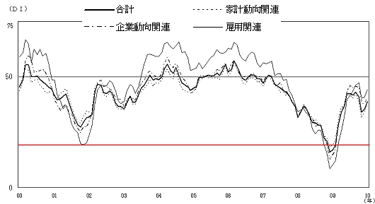 2000年以降の現状判断DIの推移(赤線は当方で付加)