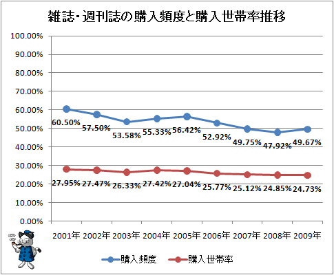 ↑ 雑誌・週刊誌の購入頻度と購入世帯率推移