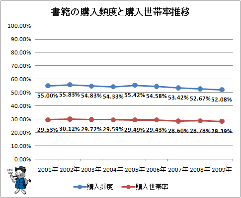 ↑ 書籍の購入頻度と購入世帯率推移