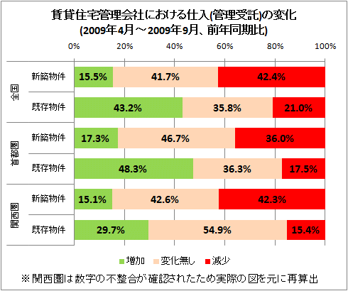 ↑ 賃貸住宅管理会社における仕入(管理受託)の変化(2009年4月-2009年9月、前年同期比)