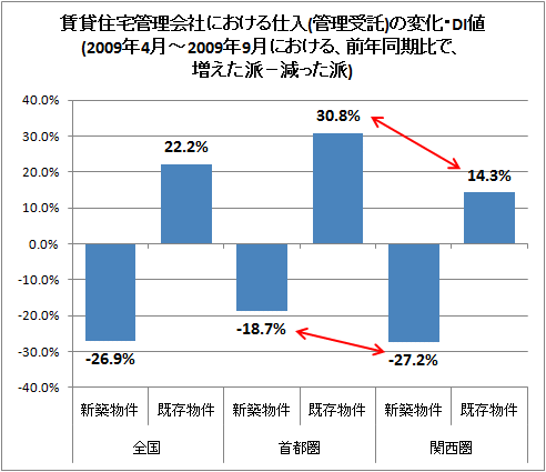 ↑ 賃貸住宅管理会社における仕入(管理受託)の変化・DI値(2009年4月-2009年9月における、前年同期比で、増えた派-減った派)