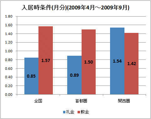 ↑ 入居時条件(月分)(2009年4月-2009年9月)