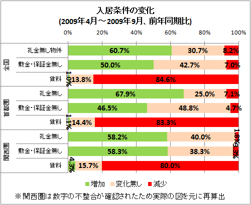 ↑ 入居条件の変化(2009年4月-2009年9月、前年同期比)
