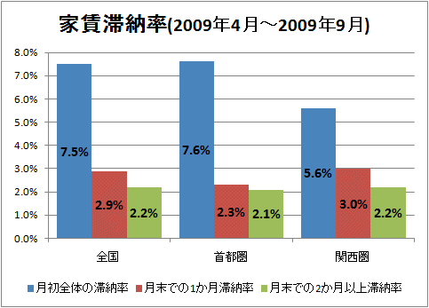 ↑ 家賃滞納率(2009年4月-9月)