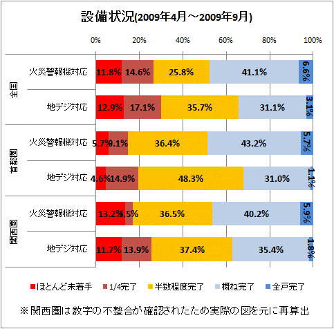↑ 設備状況(2009年4月-9月)