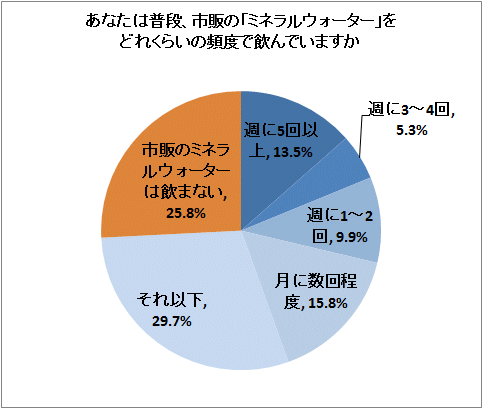 ↑ あなたは普段、市販の「ミネラルウォーター」をどれくらいの頻度で飲んでいますか