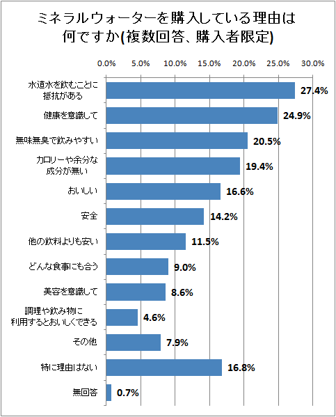 ↑ ミネラルウォーターを購入している理由は何ですか(複数回答、購入者限定)