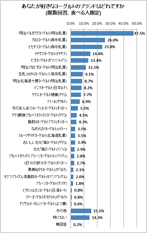 ↑ あなたが好きなヨーグルトのブランドはどれですか(複数回答、食べる人限定)