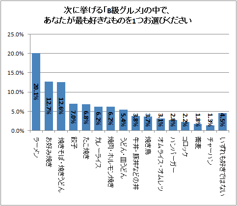 ↑ 次に挙げる「B級グルメ」の中で、あなたが最も好きなものを1つお選びください