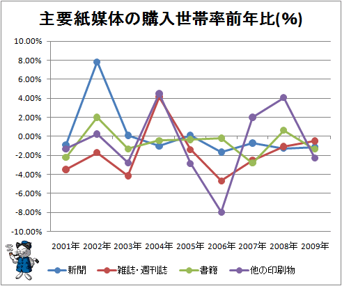 ↑ 主要紙媒体の購入世帯率前年比(%)