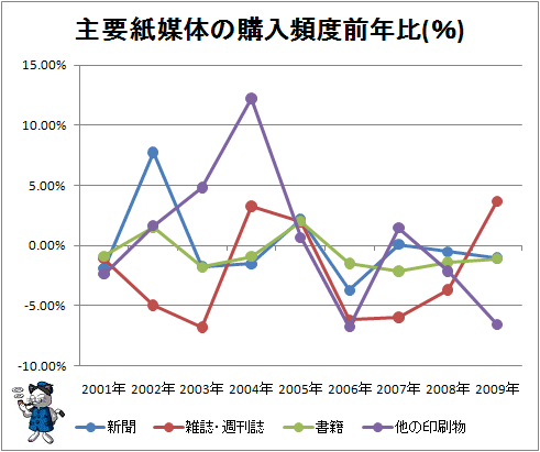 ↑ 主要紙媒体の購入頻度前年比(%)