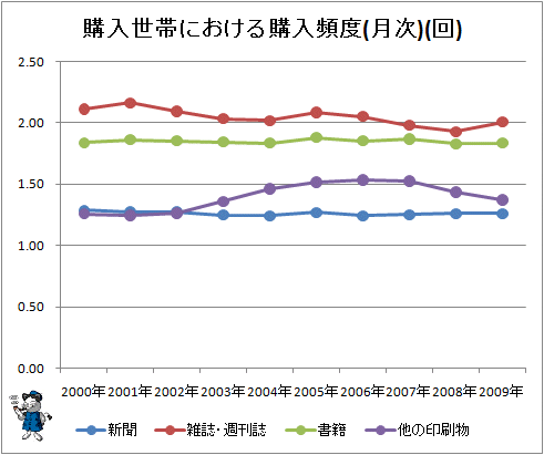 ↑ 購入世帯における購入頻度(月次)(回)
