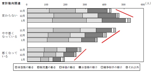 ↑ 現状判断の理由別(着目点別)回答者数の推移……家計動向関連