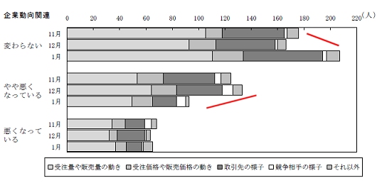 ↑ 現状判断の理由別(着目点別)回答者数の推移……企業動向関連