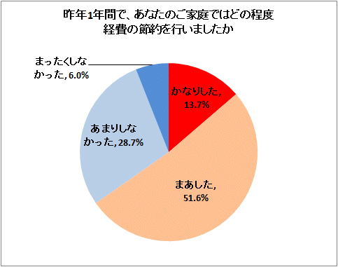 ↑ 昨年1年間で、あなたのご家庭ではどの程度経費の節約を行いましたか