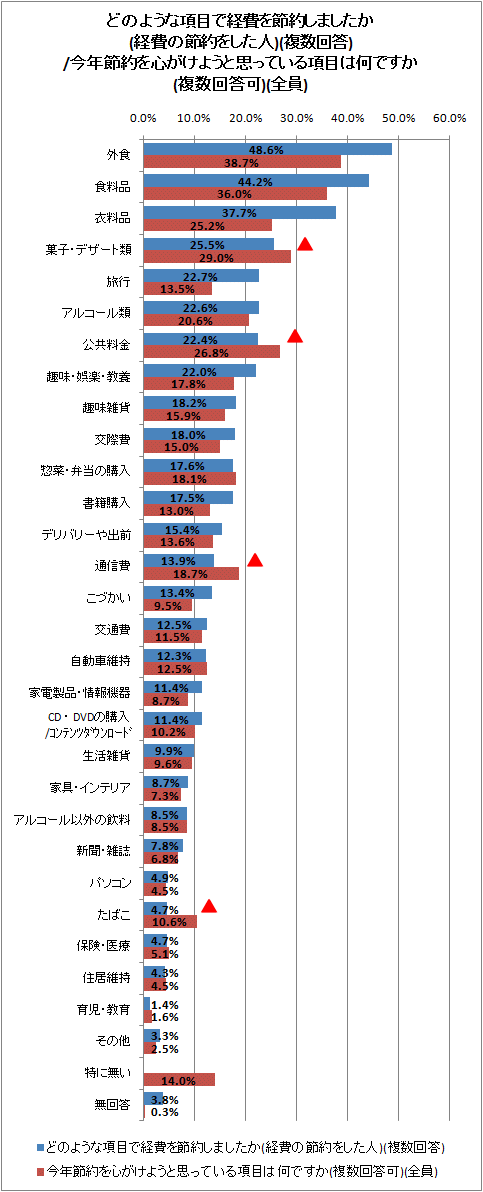↑ どのような項目で経費を節約しましたか(経費の節約をした人)(複数回答)/今年節約を心がけようと思っている項目は何ですか(複数回答可)(全員)