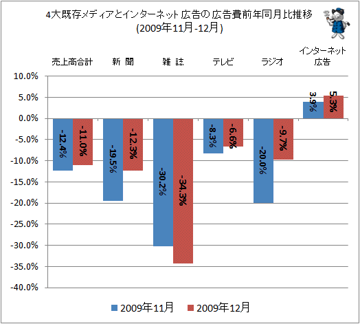 4大既存メディアとインターネット広告の広告費前年同月比(2009年11-12月)