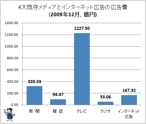 4大既存メディアとインターネット広告の広告費(2009年12月、億円)