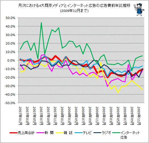 月次における4大既存メディアとインターネット広告の広告費前年比推移(2009年12月まで)