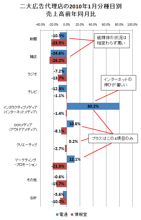 二大広告代理店の2010年1月分種目別売上高前年同月比