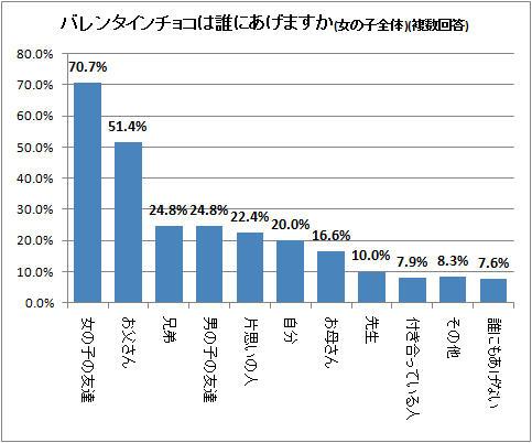 ↑ バレンタインチョコは誰にあげますか(女の子全体)(複数回答)