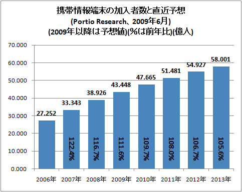 ↑ 携帯情報端末の加入者数と直近予想(Portio Research、2009年6月)(2009年以降は予想値)(%は前年比)(億人)