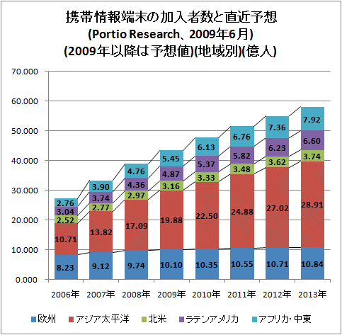 ↑ 携帯情報端末の加入者数と直近予想(Portio Research、2009年6月)(2009年以降は予想値)(地域別)(億人)
