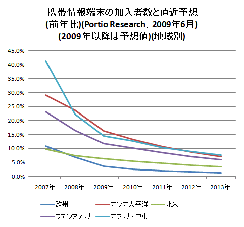 ↑ 携帯情報端末の加入者数と直近予想(前年比)(Portio Research、2009年6月)(2009年以降は予想値)(地域別)