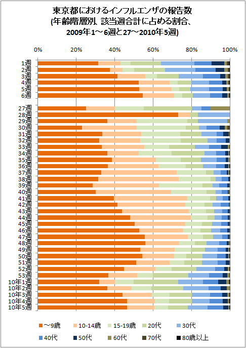 東京都におけるインフルエンザの報告数(年齢階層別、該当週合計に占める割合、2009年1-6週と27-53週、2010年5週)