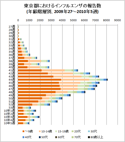 東京都におけるインフルエンザの報告数(年齢階層別、2009年27-53週と2010年5週、積み上げグラフ)