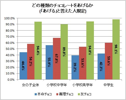 小中学生のバレンタインデー 本命 友チョコ想いは違うけど 手作り で ガベージニュース