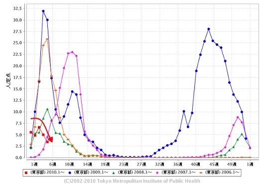 東京都における「インフルエンザ」の週単位報告数推移(2010年5週目も含めた過去5年間)