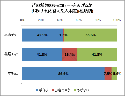 小中学生のバレンタインデー 本命 友チョコ想いは違うけど 手作り で ガベージニュース