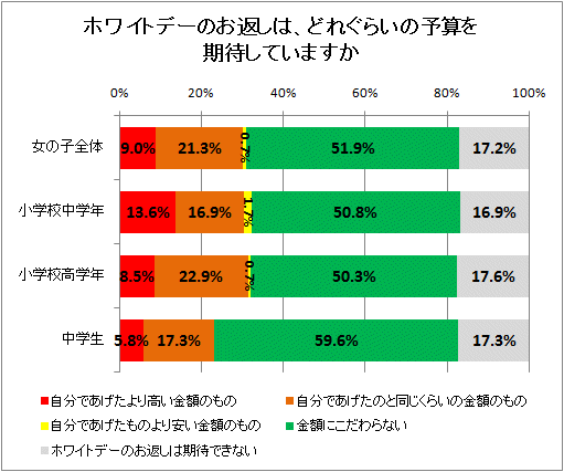 ↑ ホワイトデーのお返しは、どれぐらいの予算を期待していますか