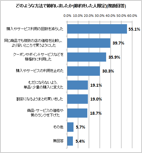↑ どのような方法で節約しましたか(節約をした人限定)(複数回答)