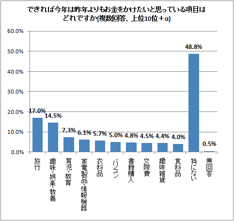 ↑ できれば今年は昨年よりもお金をかけたいと思っている項目はどれですか(複数回答、上位10位+α)