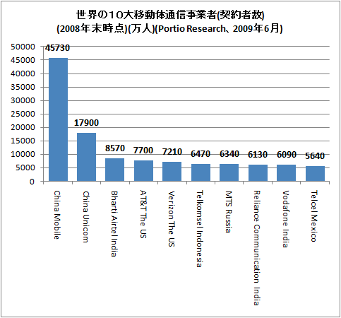 ↑ 世界の10大移動体通信事業者(契約者数)(2008年末時点)(万人)(Portio Research、2009年6月)