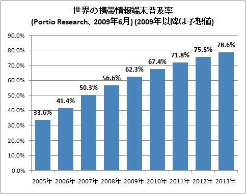 ↑ 世界の携帯情報端末普及率(Portio Research、2009年6月) (2009年以降は予想値)