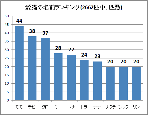 猫 の 名前 ランキング