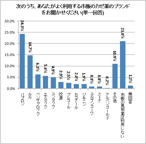 ↑ 次のうち、あなたがよく利用する市販のカゼ薬のブランドをお聞かせください(単一回答)