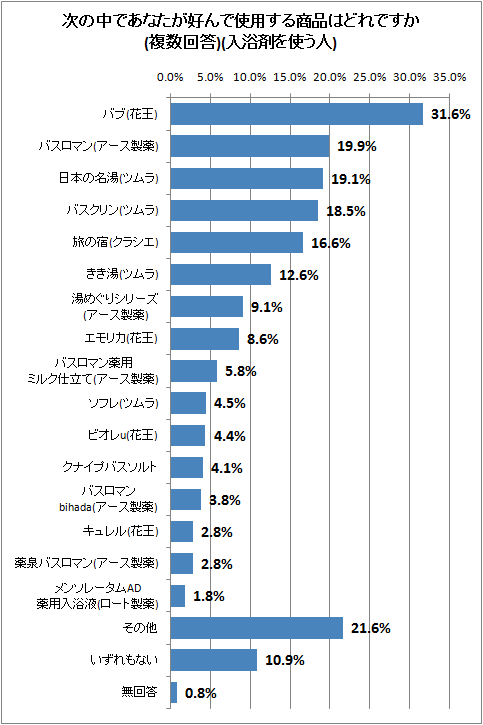 ↑ 次の中であなたが好んで使用する商品はどれですか(複数回答)(入浴剤を使う人)
