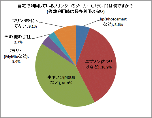 ↑ 自宅で利用しているプリンターのメーカー(ブランド)は何ですか?(複数利用時は最多利用のもの)