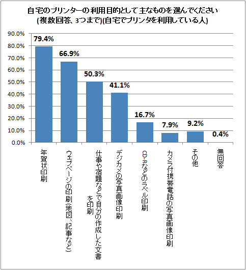 ↑ 自宅のプリンターの利用目的として主なものを選んでください(複数回答、3つまで)(自宅でプリンタを利用している人)