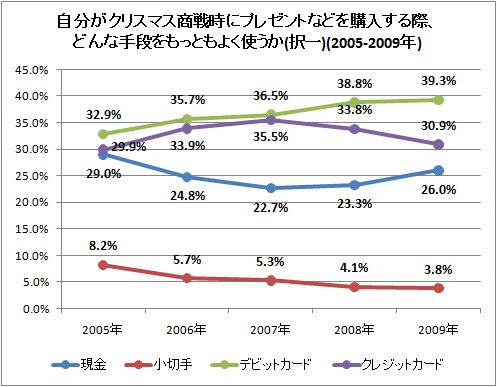 ↑ 自分がクリスマス商戦時にプレゼントなどを購入する際、どんな手段をもっともよく使うか(択一)(2005-2009年)