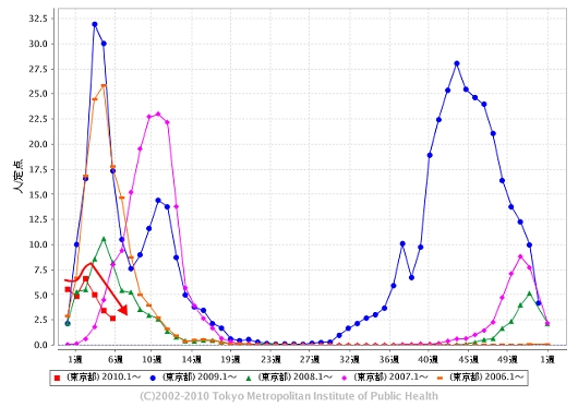 東京都における「インフルエンザ」の週単位報告数推移(2010年6週目も含めた過去5年間)