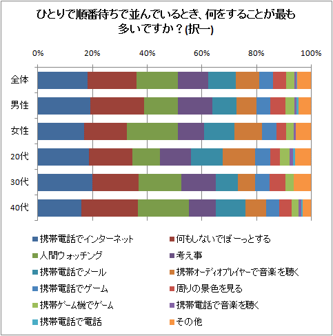 ↑ ひとりで順番待ちで並んでいるとき、何をすることが最も多いですか?(択一)