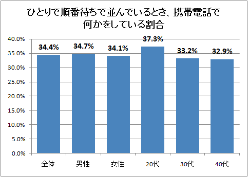 ↑ ひとりで順番待ちで並んでいるとき、携帯電話で何かをしている割合
