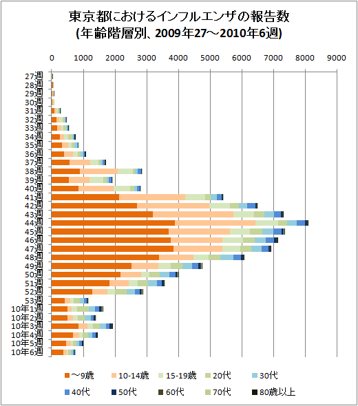 東京都におけるインフルエンザの報告数(年齢階層別、2009年27-53週と2010年6週、積み上げグラフ)